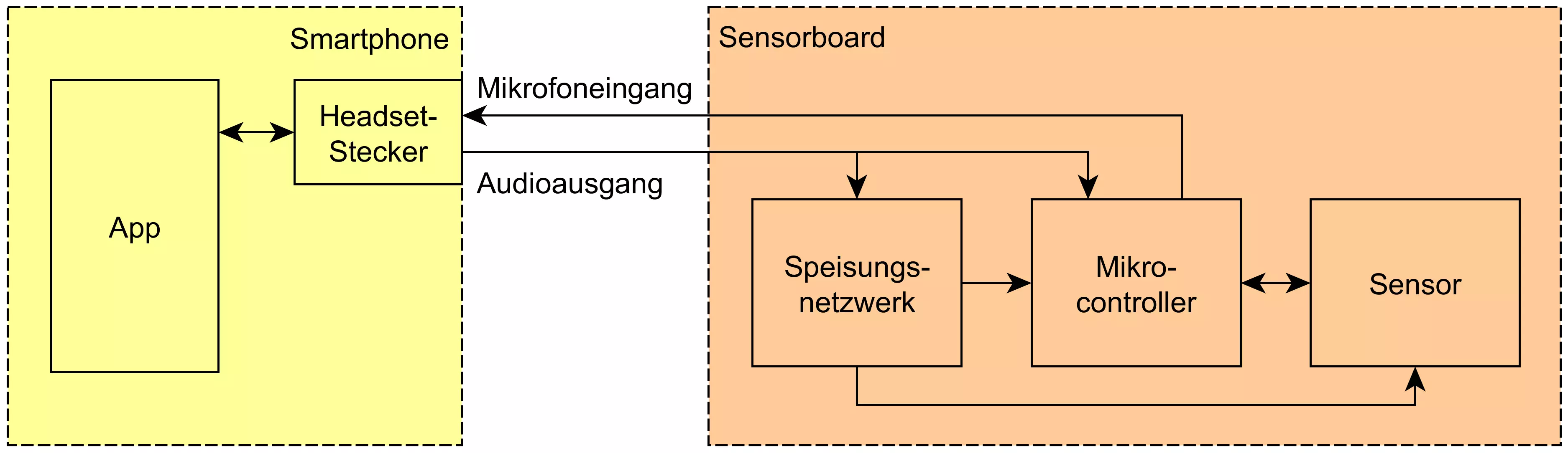 Das Blockschaltbild zeigt die Anwendung schematisch.