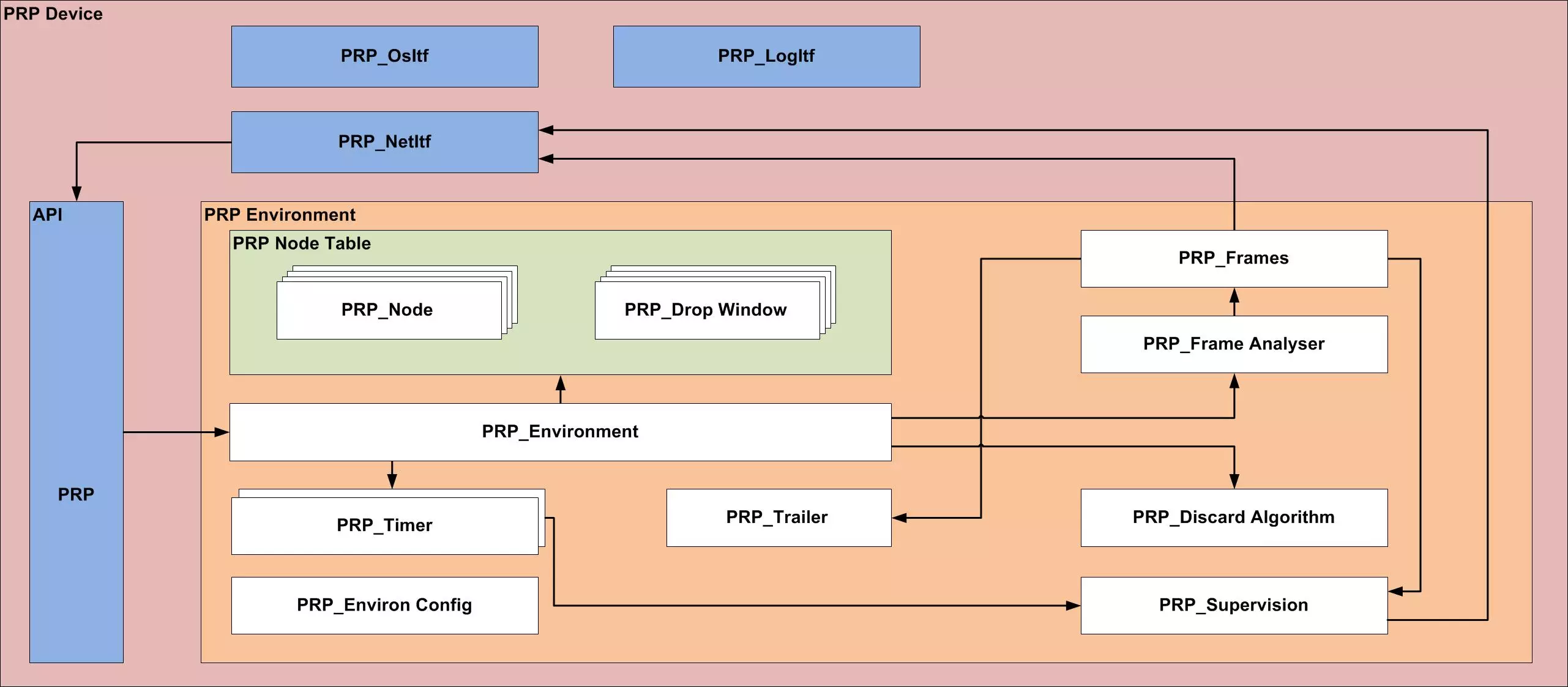 Structure of the PRP Software Stack