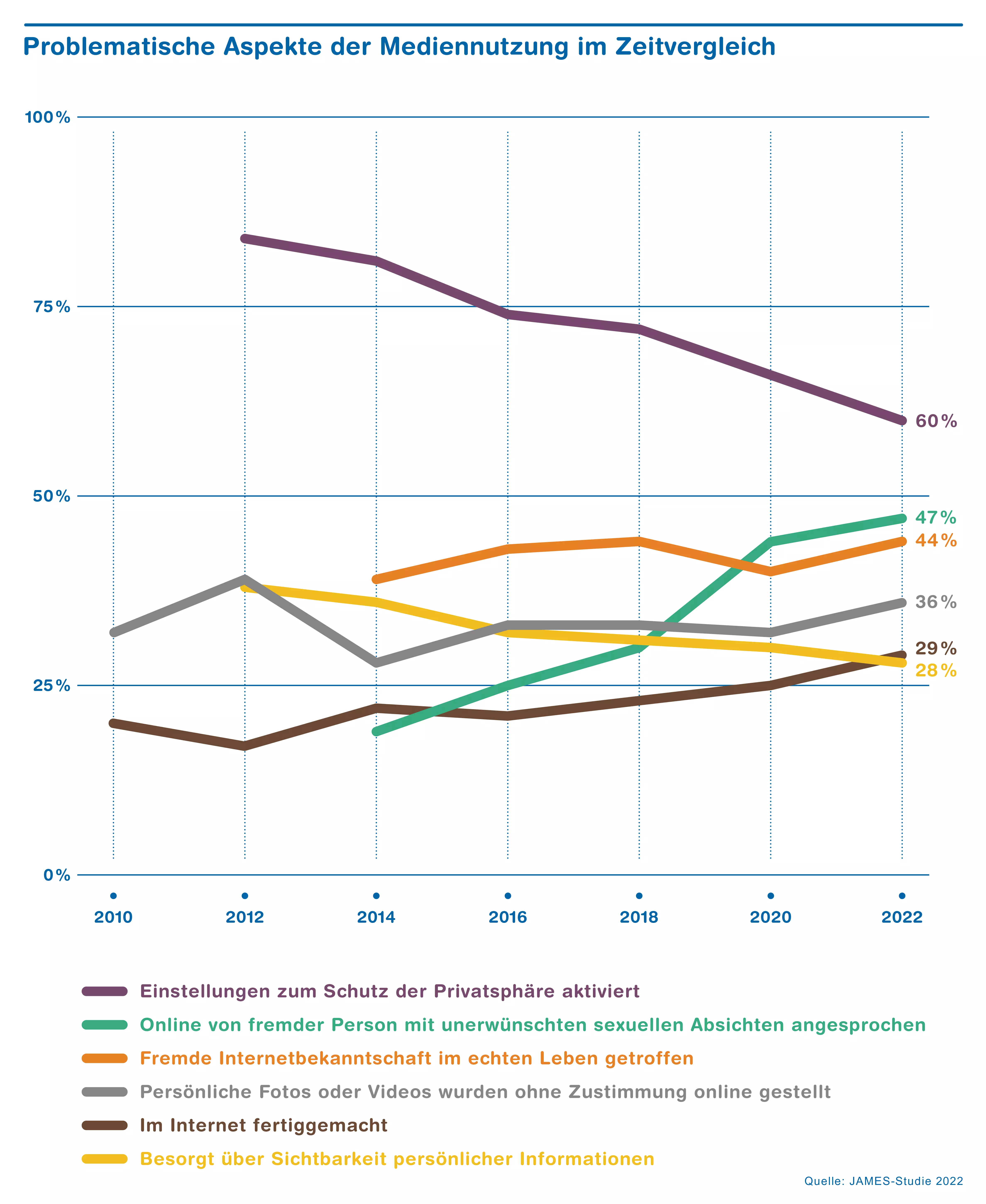 Grafik James-Studie 2022