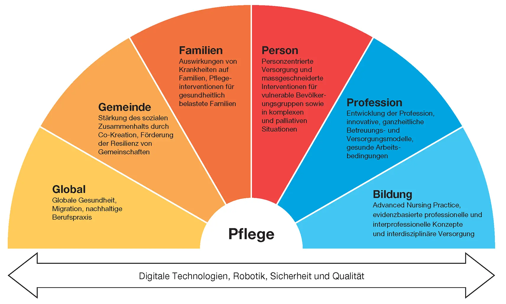 Grafik Forschungsschwerpunkte Forschungsstelle Pflegewissenschaft