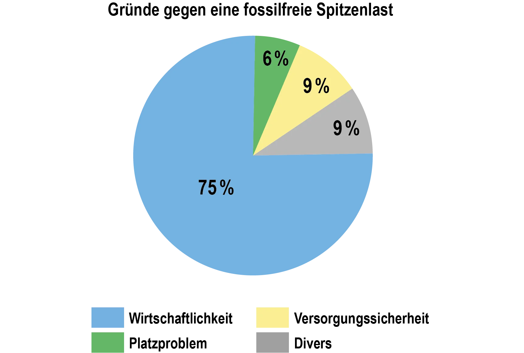 Abbildung 2: Hauptgründe gegen die Realisierung einer fossilfreien Spitzenlastabdeckung bei geplanten thermischen Netzen in der Schweiz, welche bei einer Umfrage unter 46 Branchenunternehmen angegeben wurden.