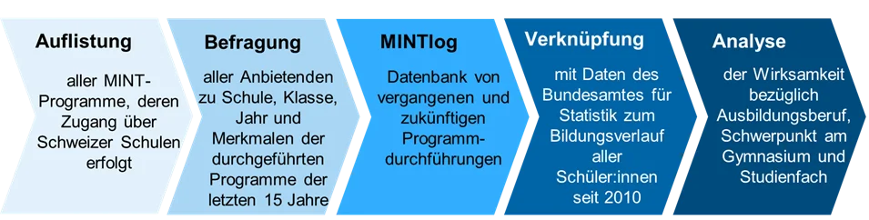 Grafik mit fünf aufeinanderfolgenden Schritten zur MINT‑Datenerhebung: Auflistung aller MINT‑Programme mit Zugang über Schweizer Schulen; Befragung der Anbietenden zu Schule, Klasse, Jahr und Programmerkennmalen der letzten 15 Jahre; MINTlog als Datenbank vergangener und künftiger Programmdurchführungen; Verknüpfung mit Bildungsdaten des Bundesamtes für Statistik seit 2010; Analyse der Wirksamkeit in Bezug auf Ausbildungsberuf, Gymnasialschwerpunkt und Studienfach.