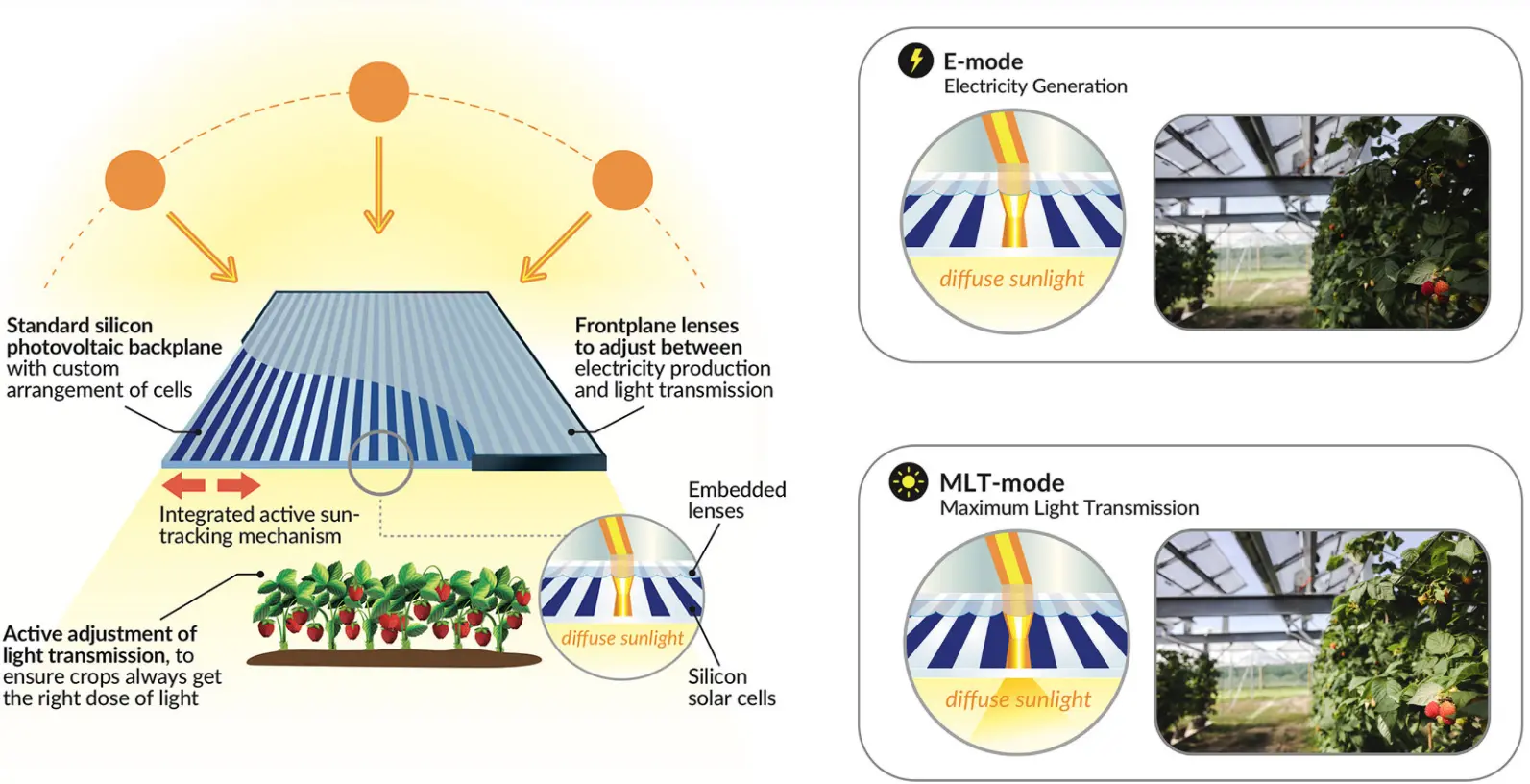 Funktionsweise der THEIA-Solarmodule von Insolight