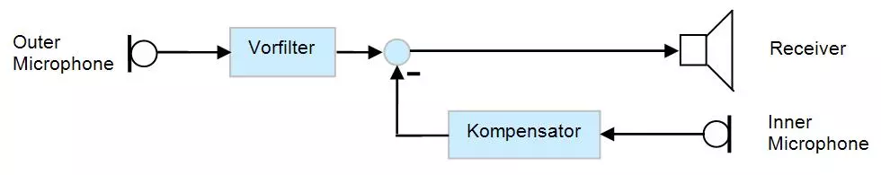 Das Schema bildet das Funktionsprinzip des Okklusionskompensators ab.