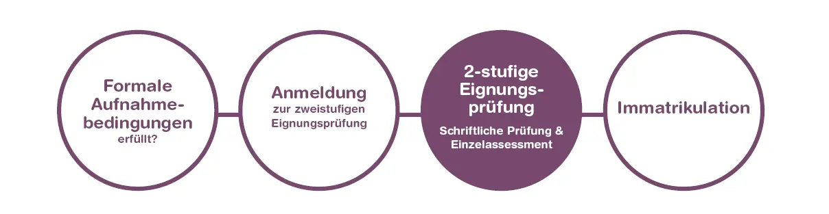 Ablauf Aufnahmeverfahren