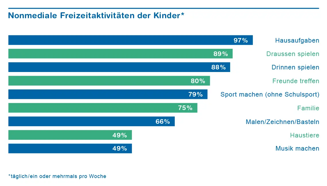 Grafik nonmediale Freizeitaktivitäten von Kindern