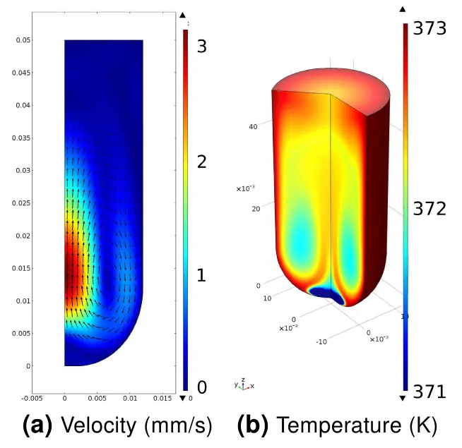 Temperature and velocity simulations of formic acid reactor.