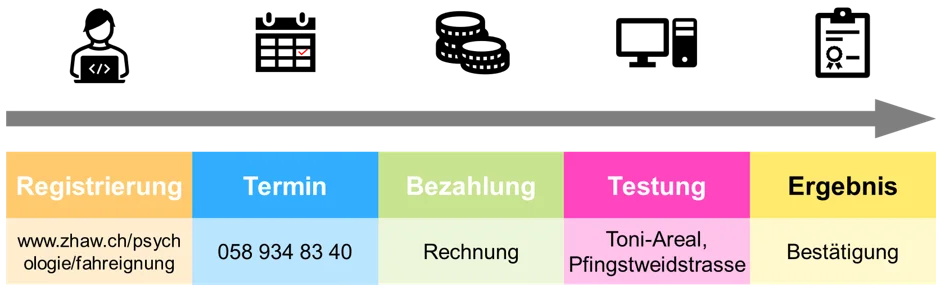 Grafik Ablauf Fahreignungstest