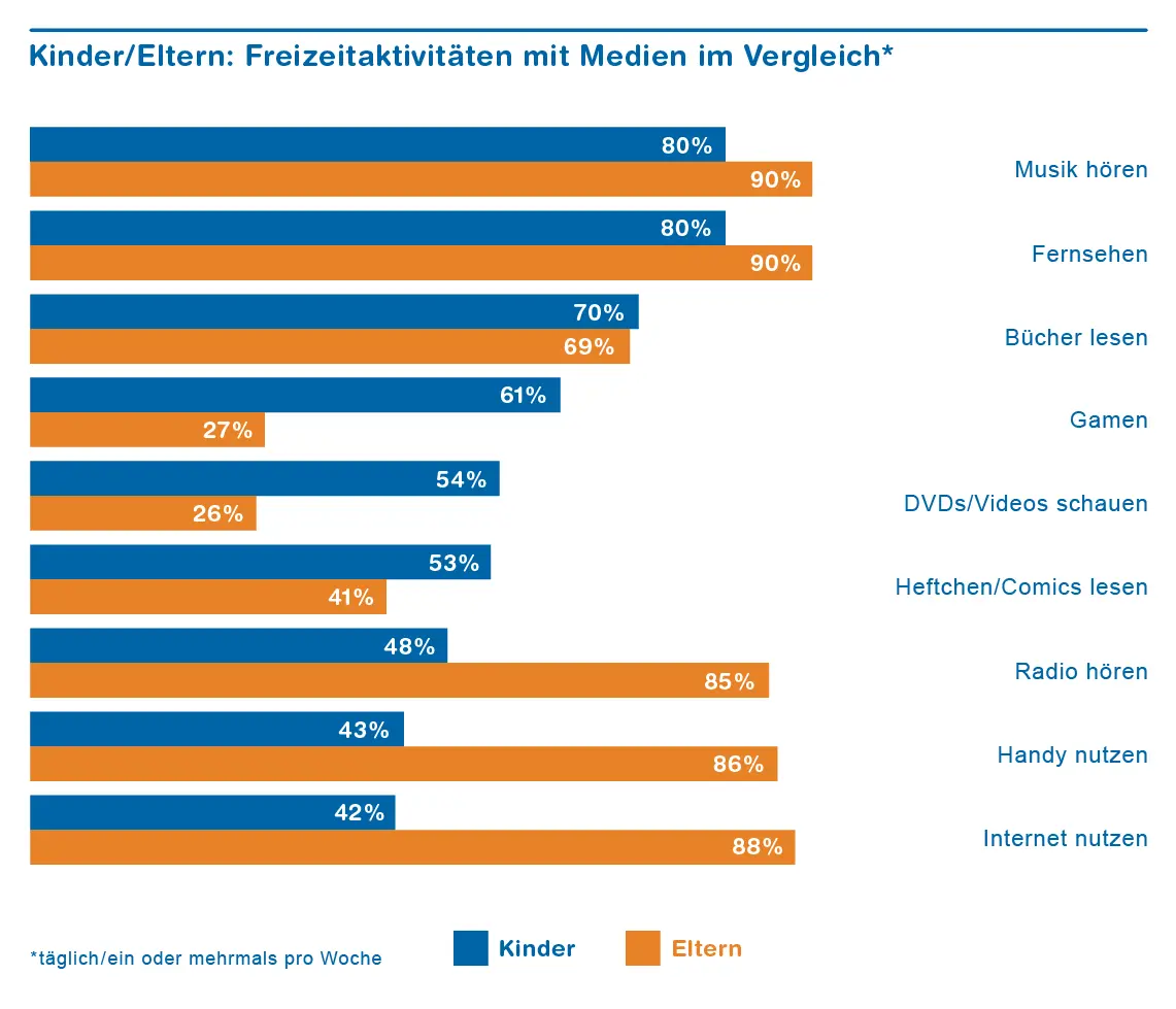 Grafik mediale Freizeitaktivitäten von Kindern und Eltern im Vergleich