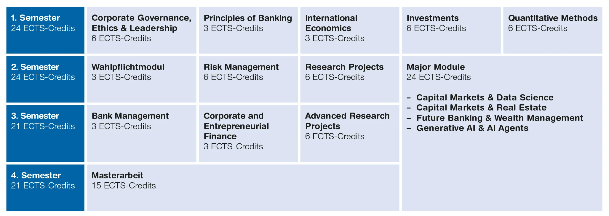 Übersicht des viersemestrigen Masterstudiengangs Banking & Finance mit insgesamt 90 ECTS. Dargestellt sind Pflichtmodule wie Corporate Governance, Banking, International Economics, Investments, Quantitative Methods, Risk Management, Forschungsprojekte und Bank Management sowie ein 24-ECTS-Major mit vier Vertiefungen: Capital Markets & Data Science, Capital Markets & Real Estate, Future Banking & Wealth Management oder Generative AI & AI Agents. Im 4. Semester ist die Masterarbeit mit 15 ECTS vorgesehen.