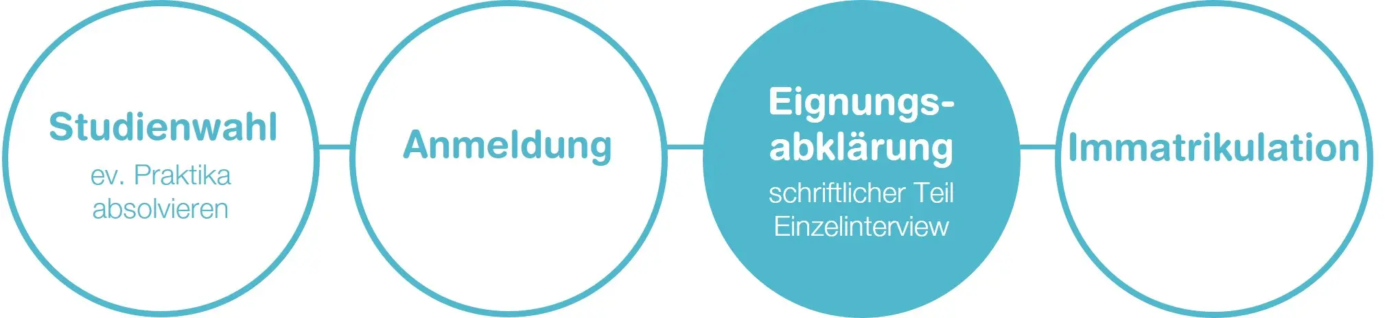 Aufnahmeverfahren des BSc Hebamme