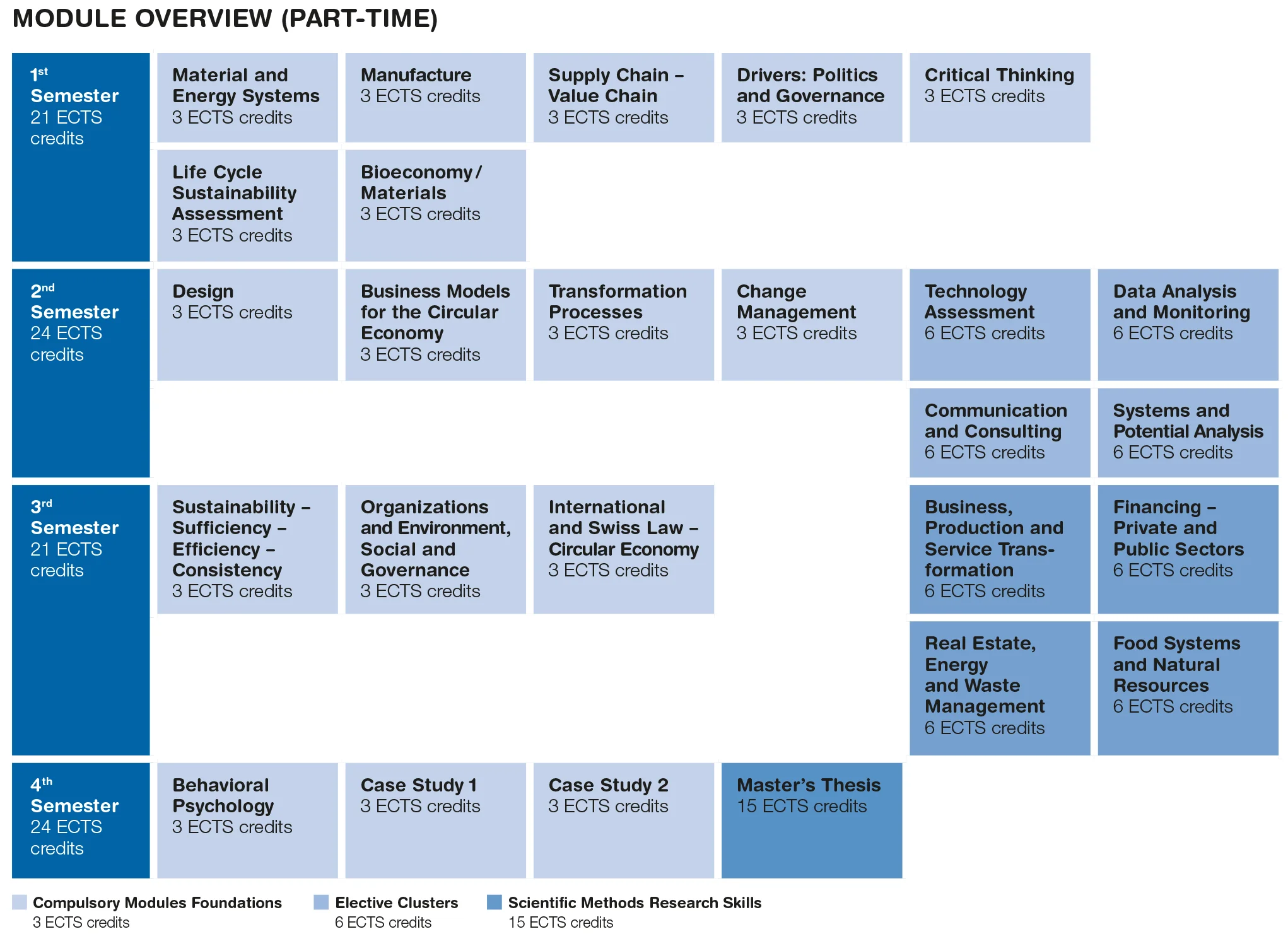 Module overview for a part-time Master's program in Circular Economy Management, displayed as a grid by semester. The first semester includes five compulsory modules: Material and Energy Systems, Manufacture, Supply Chain – Value Chain, Drivers: Politics and Governance, and Critical Thinking, each worth 3 ECTS credits, plus Life Cycle Sustainability Assessment and Bioeconomy/Materials, also 3 ECTS credits. The second semester lists seven modules: Design, Business Models for the Circular Economy, Transformation Processes, Change Management, Technology Assessment, Data Analysis and Monitoring, and Communication and Consulting, with credits ranging from 3 to 6 ECTS. The third semester includes Sustainability – Sufficiency, Efficiency, Consistency; Organizations and Environment, Social and Governance; International and Swiss Law – Circular Economy; Business, Production and Service Transformation; Financing – Private and Public Sectors; Real Estate, Energy and Waste Management; and Food Systems and Natural Resources, with credits from 3 to 6 ECTS. The fourth semester features Behavioral Psychology, Case Study 1, Case Study 2, and a Master’s Thesis worth 15 ECTS. Color coding indicates compulsory modules, elective clusters, and scientific methods research skills.