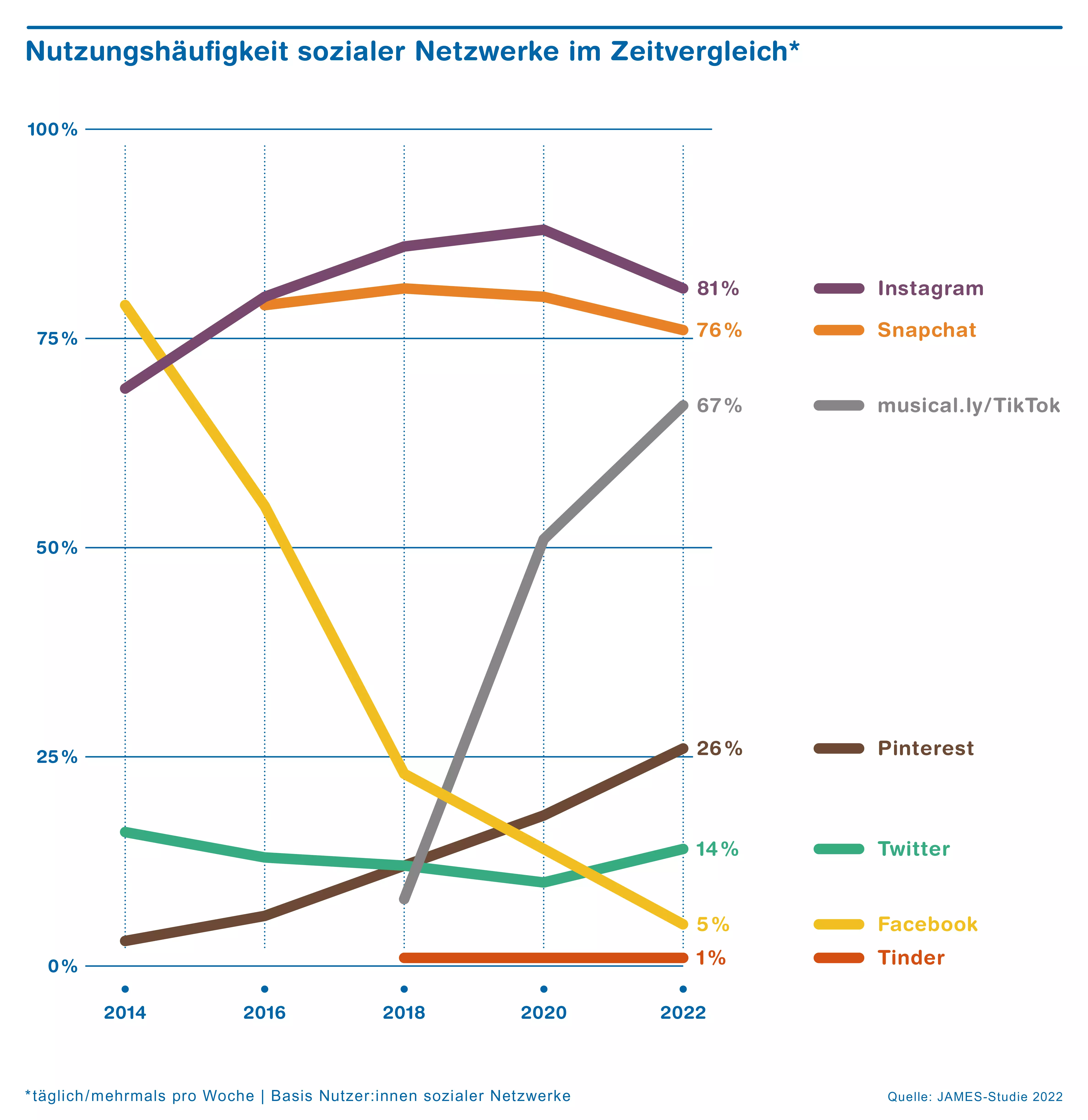 Grafik James-Studie 2022