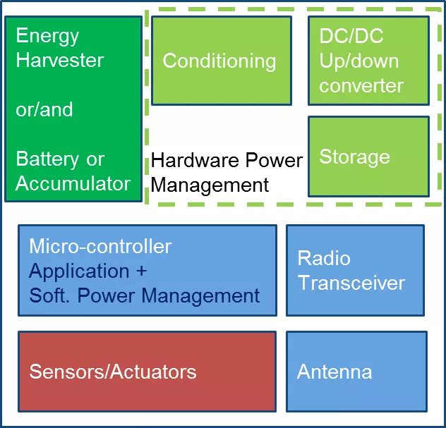 Diagramm eines typischen low-power eingebetteten drahtlosen Systems