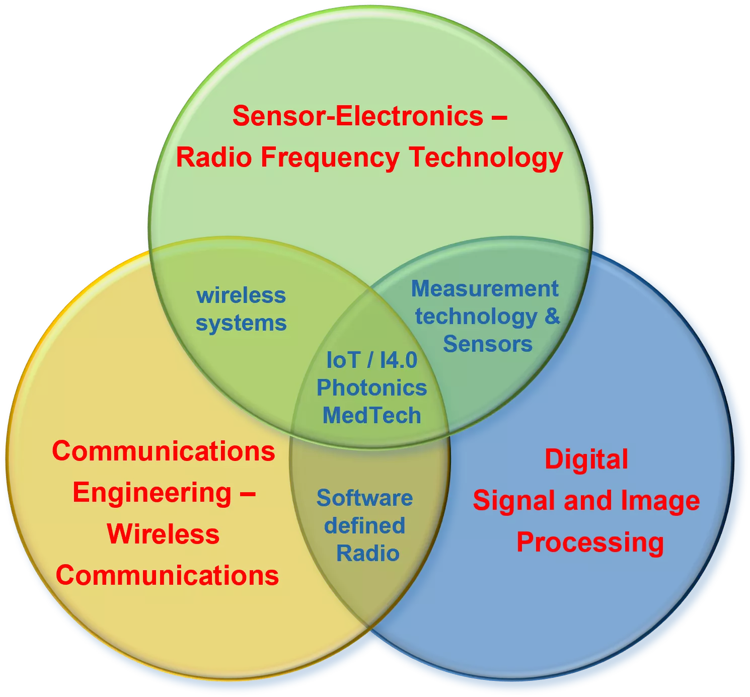 Masters in Wireless Technologies