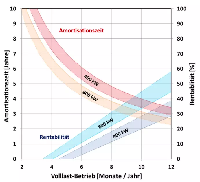 Grafik zur Wirtschaftlichkeit der ORC-Module 