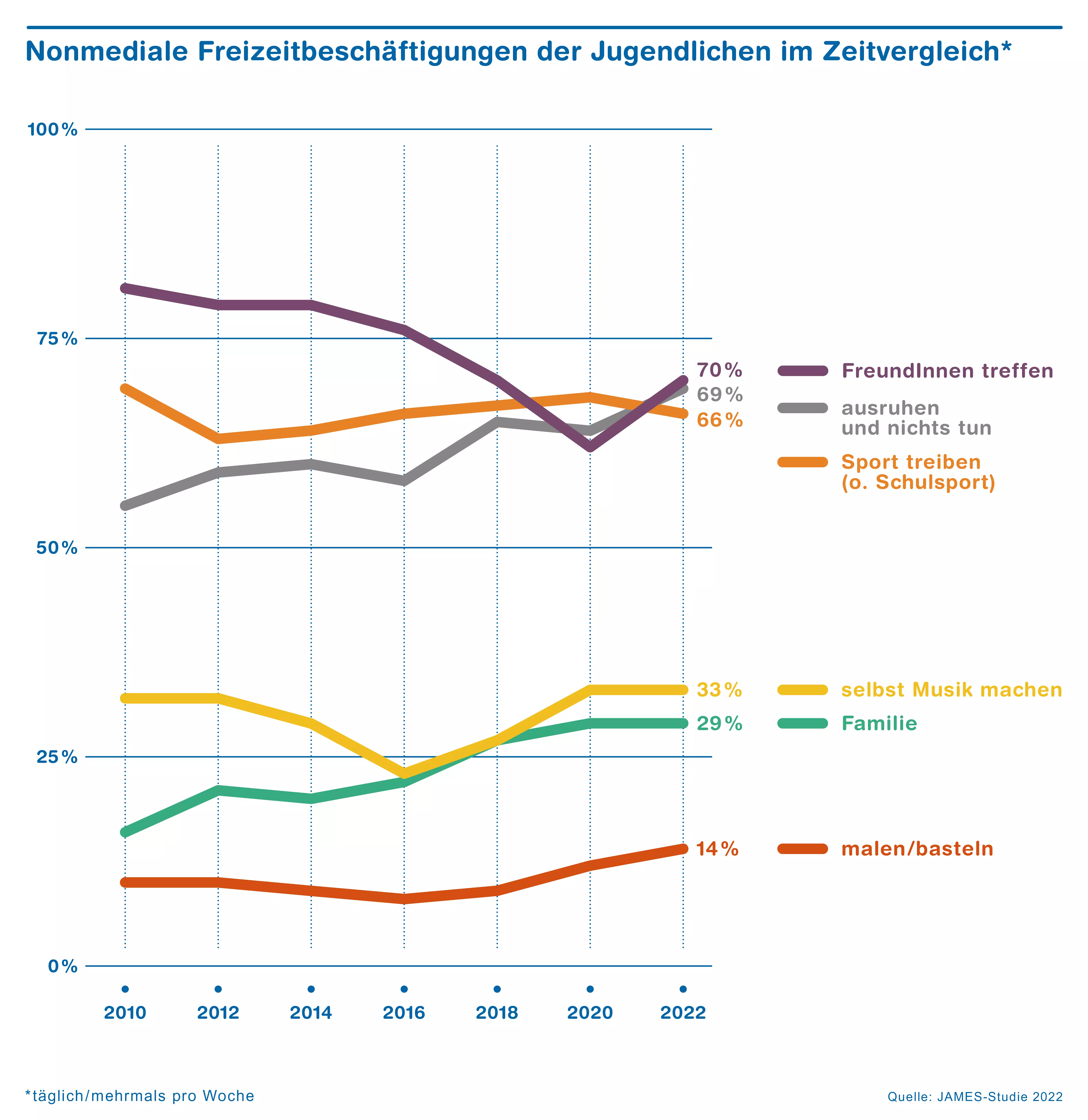 Grafik James-Studie 2022