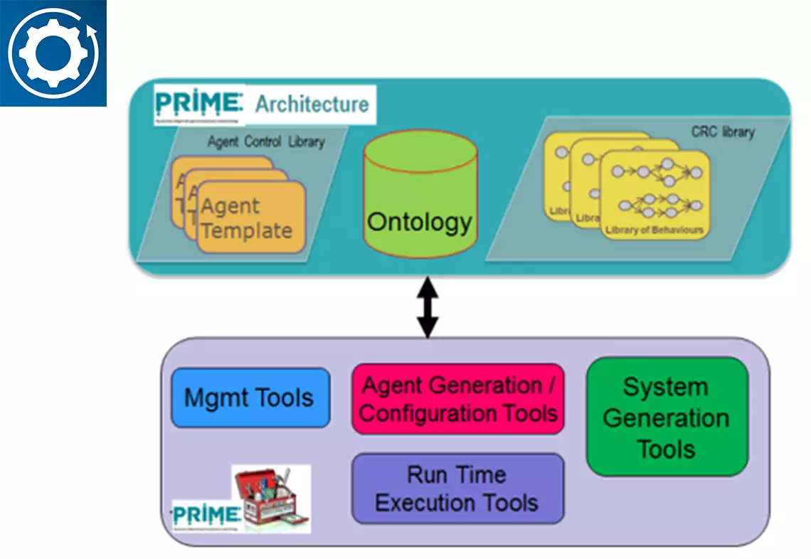 PRIME architecture