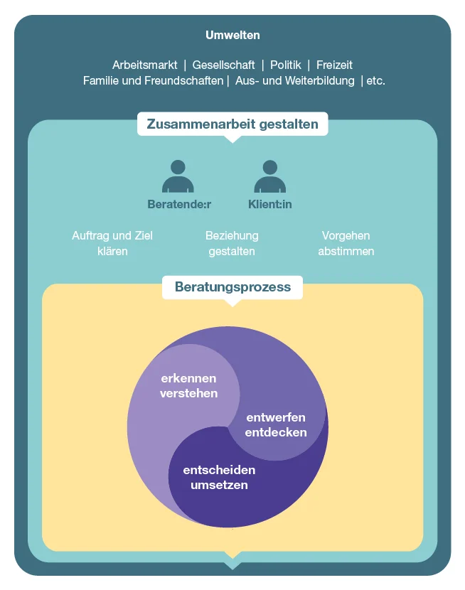 IAP-Beratungskonzept für die Laufbahngestaltung