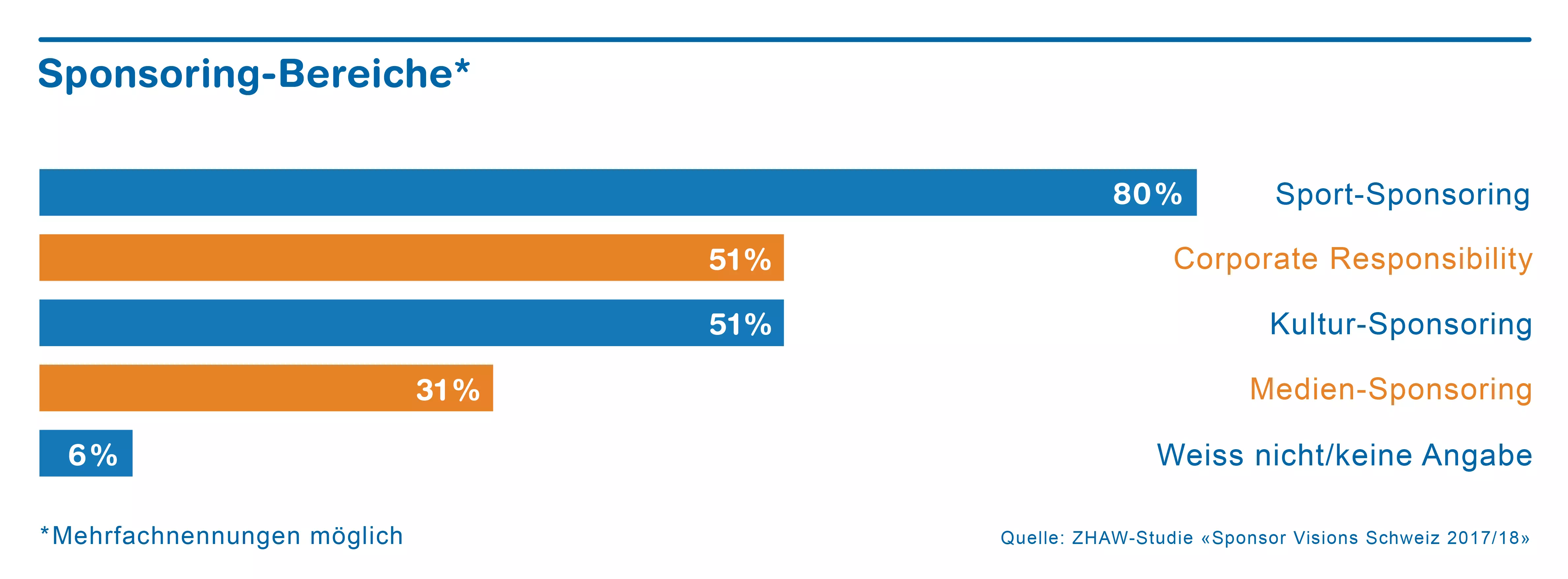 Zur Bildvergrösserung Diagramm Sponsoring-Bereiche