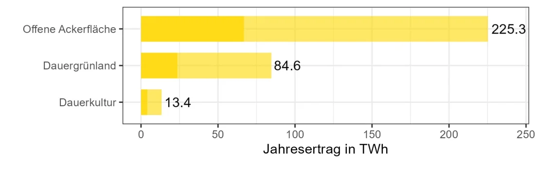 Figure 1: Potential electricity yield from the agri-PV areas studied in Switzerland, broken down by type of usable land. The proportion of winter electricity in the annual electricity yield is colored dark yellow.