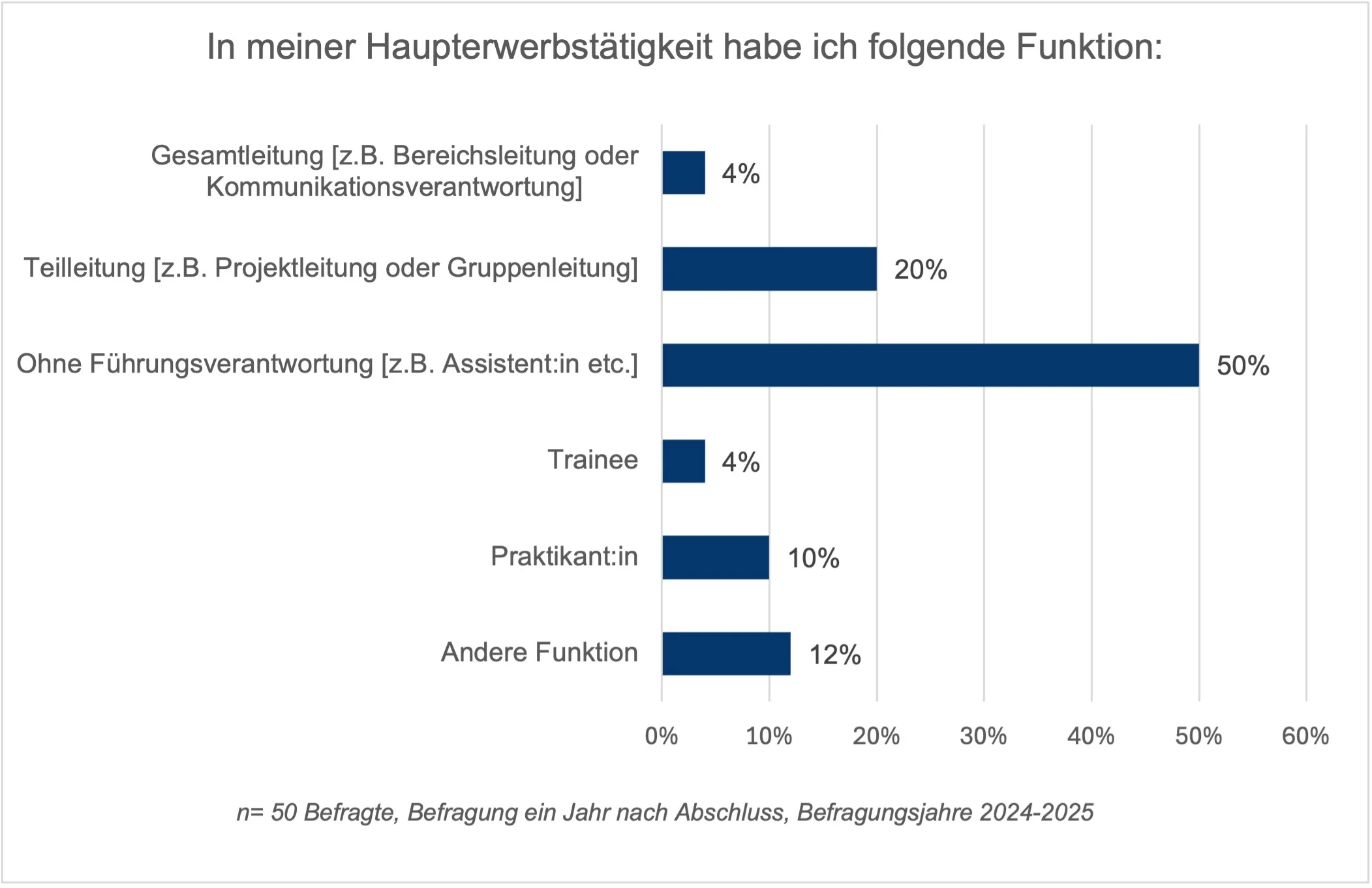 Diagramm vergrössern: Im meiner Haupterwerbstätigkeit habe ich folgende Funktion