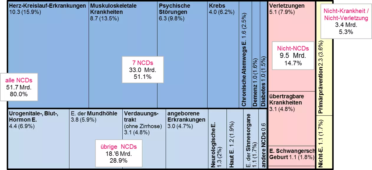Übersicht Ergebnis der Studie «Kosten der nichtübertragbaren Krankheiten in der Schweiz»