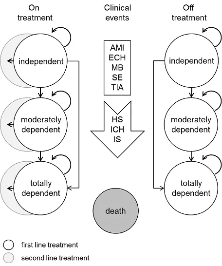 Vereinfachte Darstellung eines Markov Modells für einen Gerinnungshemmer