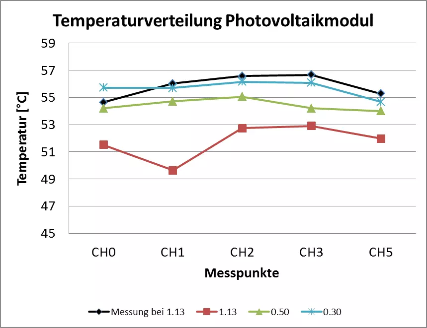 Abb 3: Die Grafik zeigt die Temperaturverteilung an den Messpunkten bei verschiedenen Windgeschwindigkeiten.