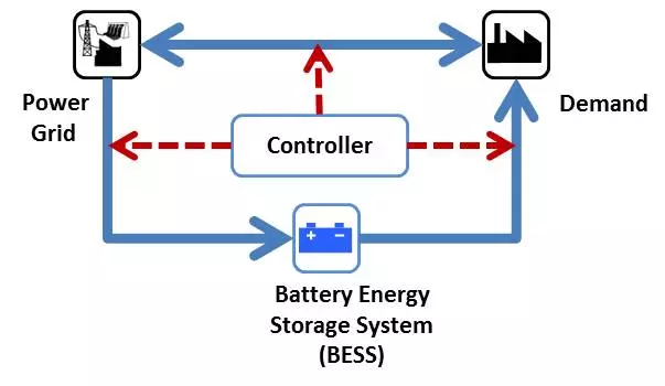 Sample project: Sizing Tool of Battery Energy Storage System