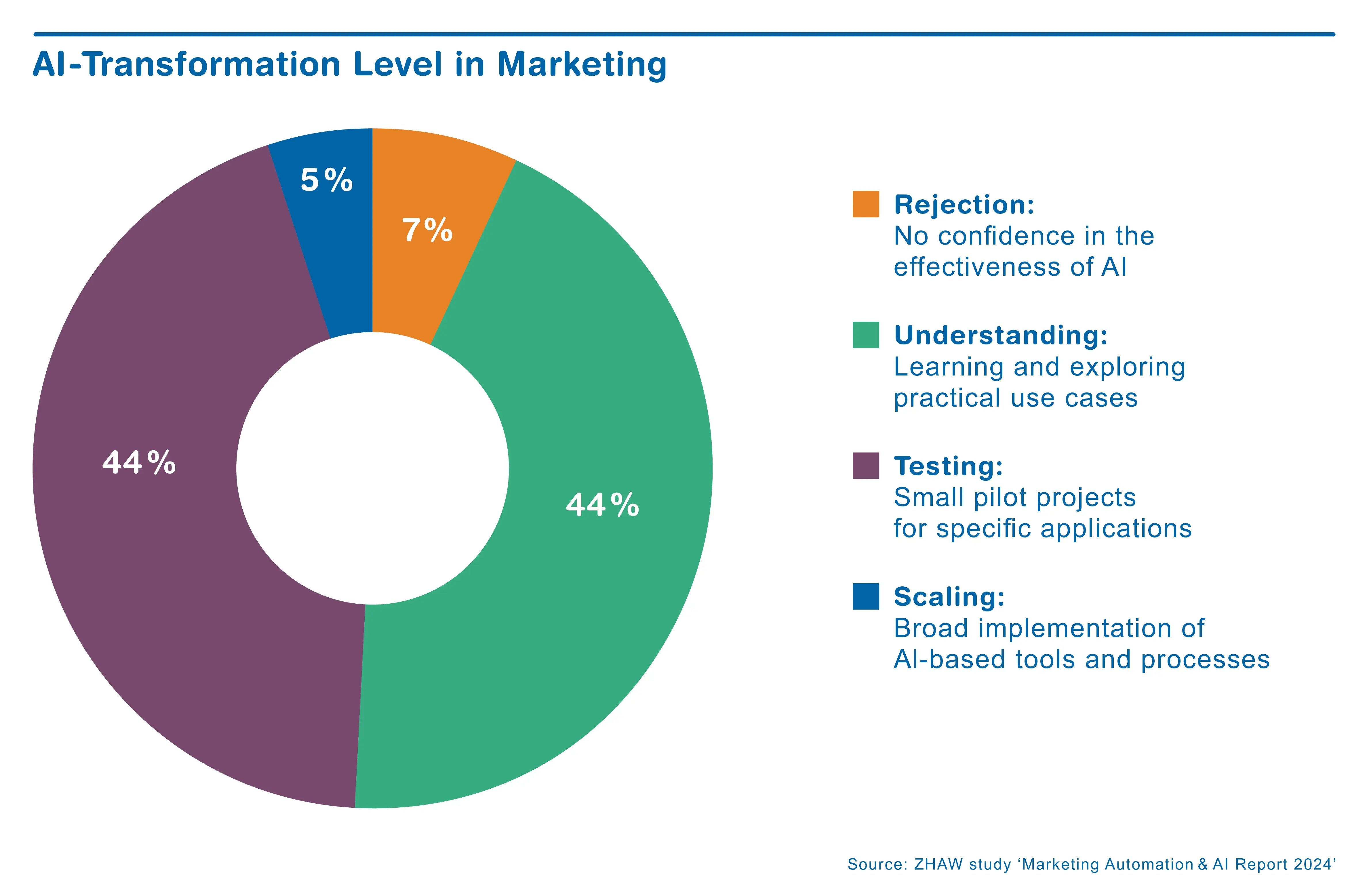 ZHAW_MarketingReport_Transformationsstufe_E Graph: AI-Transformation Level in Marketing