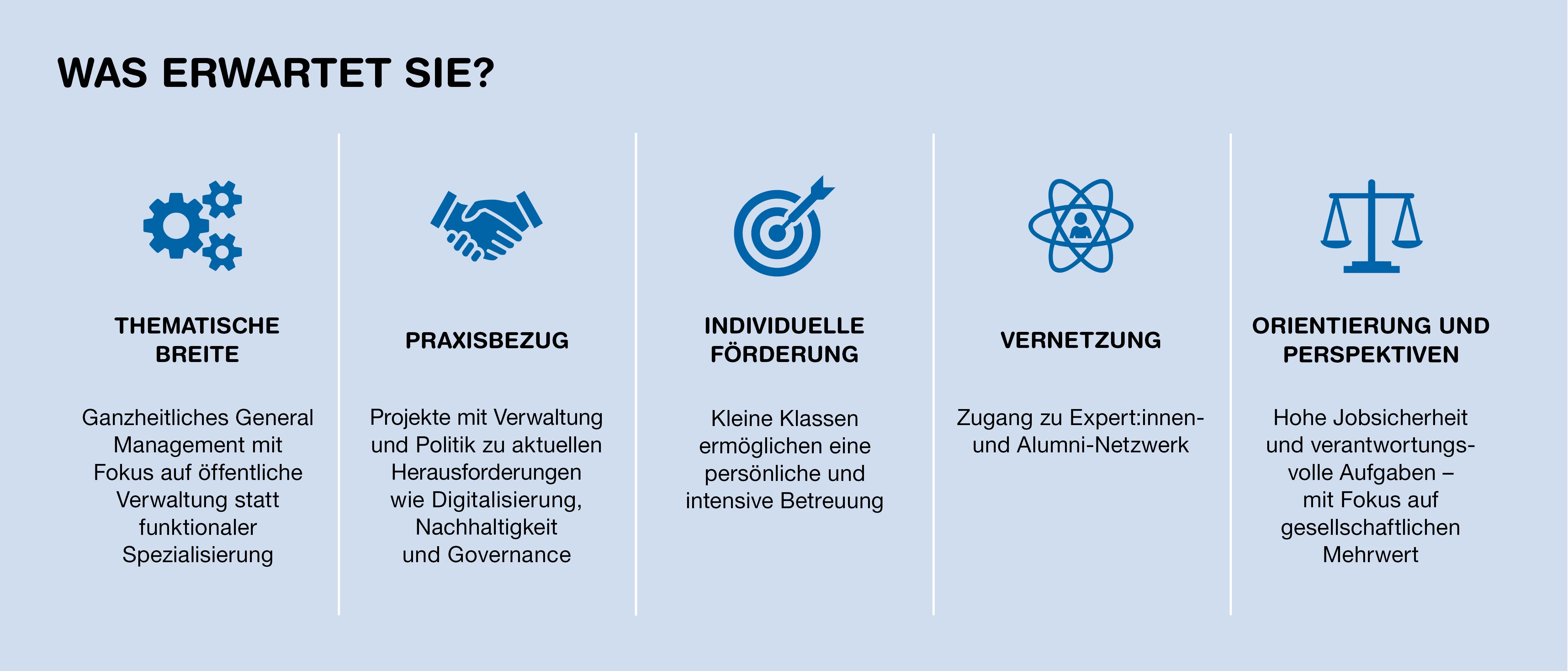 „Was erwartet Sie?“ zeigt fünf gleichartige Spalten mit Symbolen und Text zu Studieninhalten. Von links nach rechts:  Thematische Breite: Ganzheitliches General-Management mit Fokus auf öffentliche Verwaltung statt Spezialisierung. Praxisbezug: Projekte mit Verwaltung und Politik zu Themen wie Digitalisierung, Nachhaltigkeit und Governance. Individuelle Förderung: Kleine Klassen ermöglichen persönliche und intensive Betreuung. Vernetzung: Zugang zu Expert:innen sowie Alumni-Netzwerken. Orientierung und Perspektiven: Hohe Jobsicherheit und verantwortungsvolle Aufgaben mit gesellschaftlichem Mehrwert.
