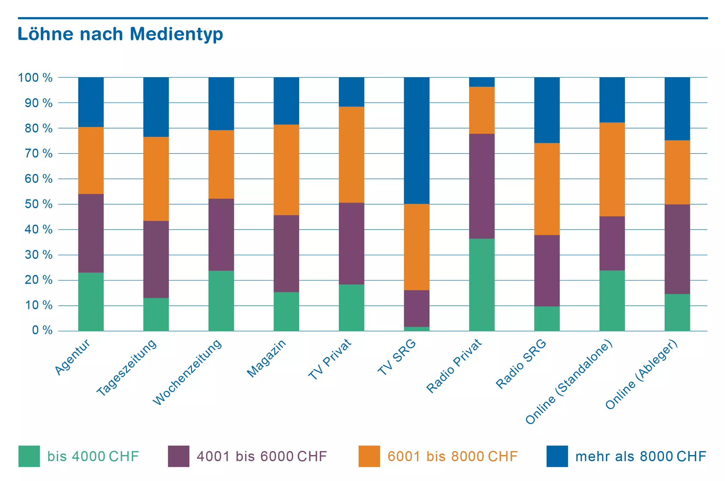 Grafik Lohnhöhe bei verschiedenen Medientypen