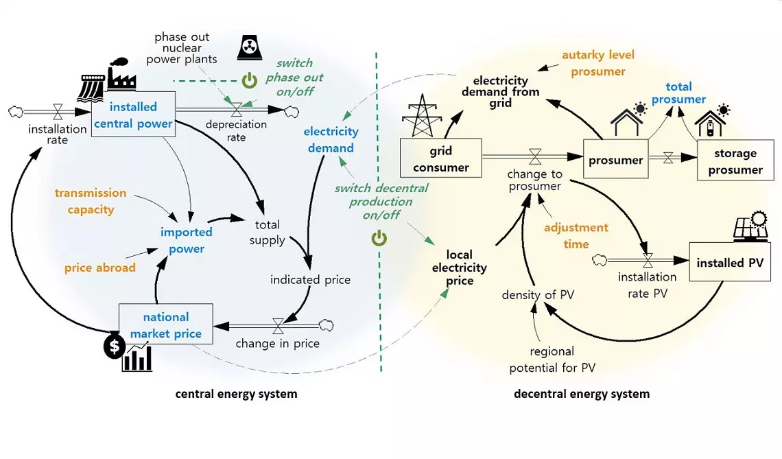 Darstellung vereinfachtes TREES-Modell