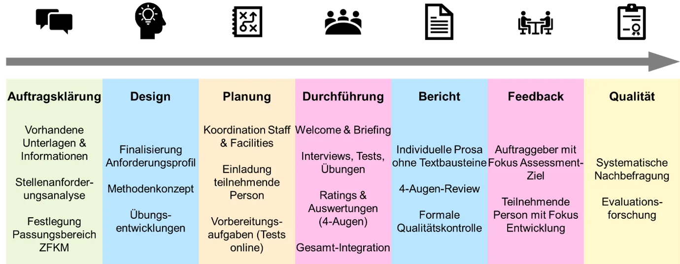 Grafik Assessment-Prozess