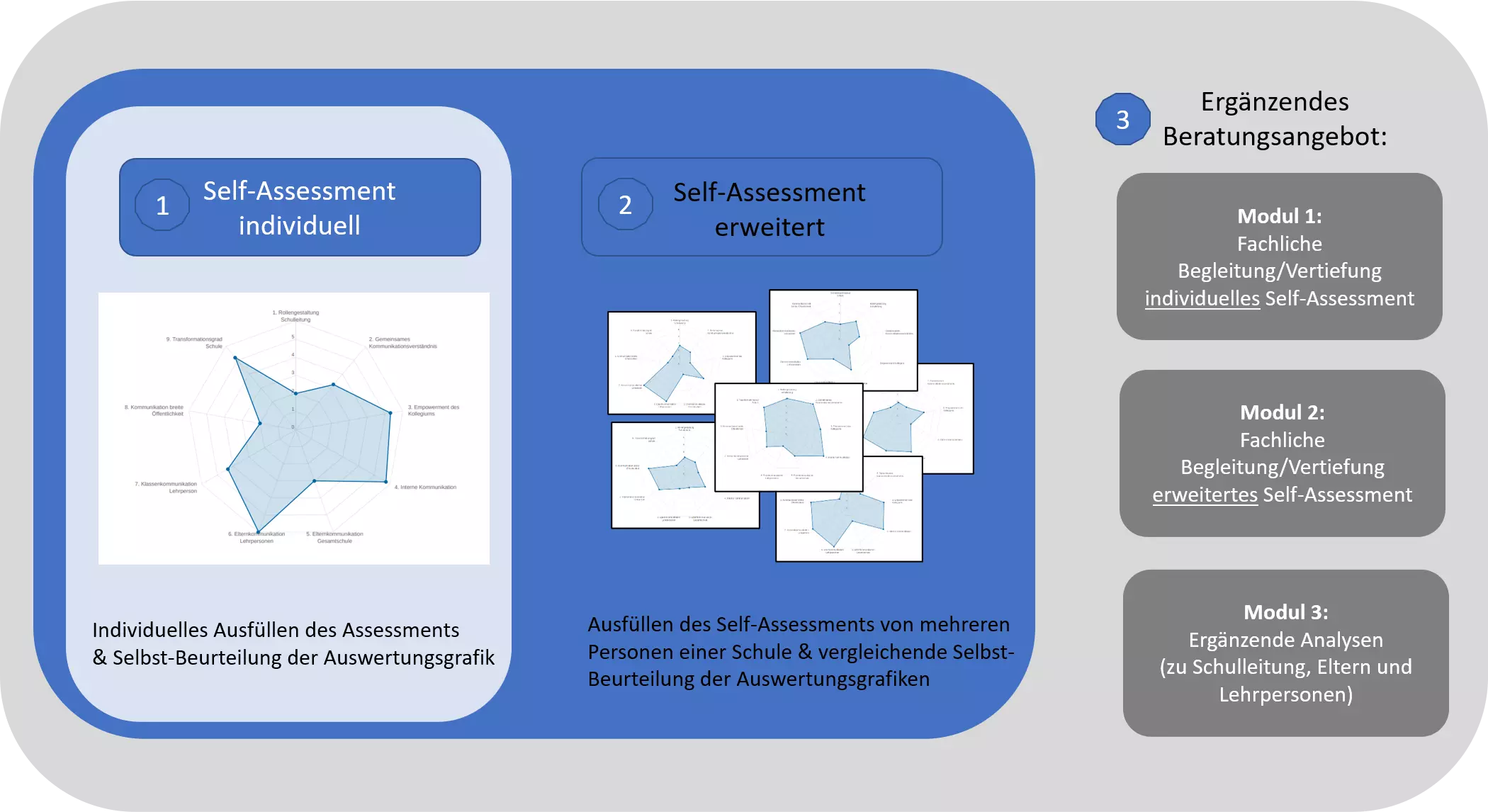 Die Grafik zeigt die verschiedenen Anwendungsmöglichkeiten des Online-Assessments auf. In einem ersten Schritt kann das Assessment individuell ausgefüllt werden. Sie erhalten eine Auswertungsgrafik zu Ihrer Selbst-Beurteilung. In einem zweiten Schritt können Sie das Self-Assessment auch von anderen schulnahen Personen ausfüllen lassen und Ihre Beurteilungen vergleichen. Darüber hinaus bietet das Institut für Angewandte Medienwissenschaft ergänzende Beratungsangebote an, die in der Folge beschrieben werden. 