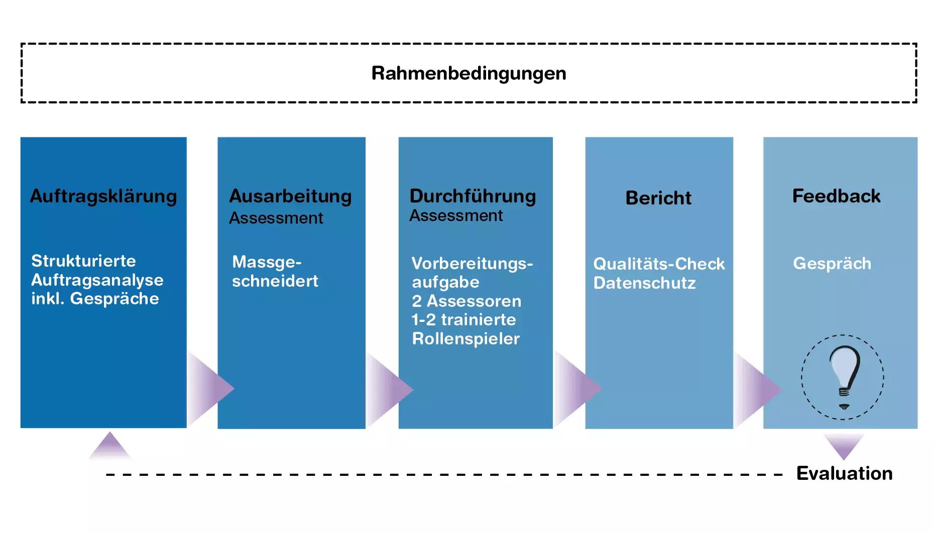 Ablaufprozess Management-Diagnostik 