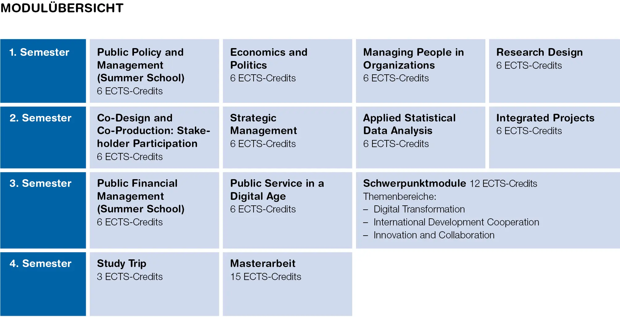 Grafik Modultafel MSc in Business Administration Major Public Management