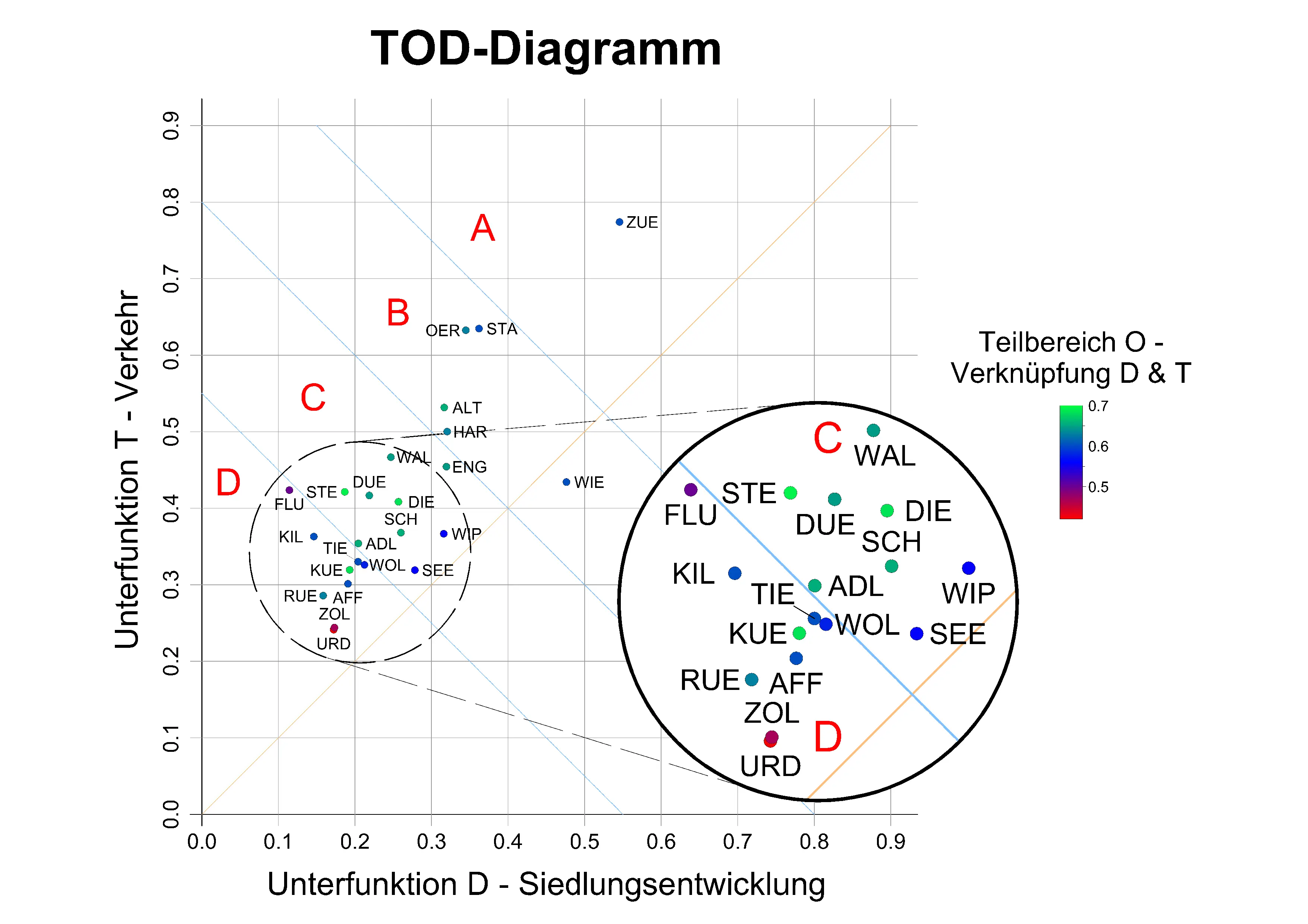 Grafik Mobilitätshubs
