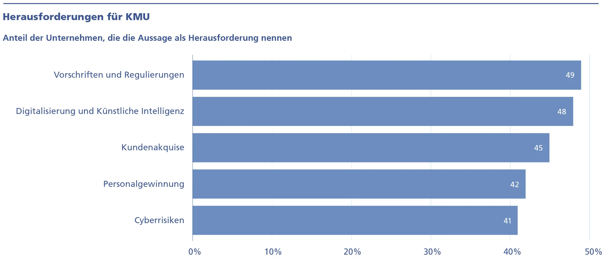 Horizontales Balkendiagramm zu den grössten Herausforderungen für KMU. Am häufigsten genannt werden Vorschriften und Regulierungen (49 %), gefolgt von Digitalisierung und Künstlicher Intelligenz (48 %), Kundenakquise (45 %), Personalgewinnung (42 %) und Cyberrisiken (41 %). Die Werte liegen nahe beieinander, mit Regulierungen und Digitalisierung an der Spitze.