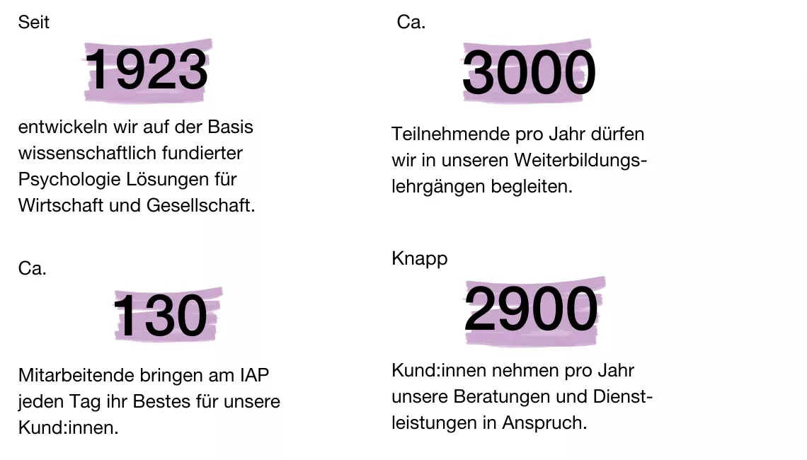 IAP in Zahlen