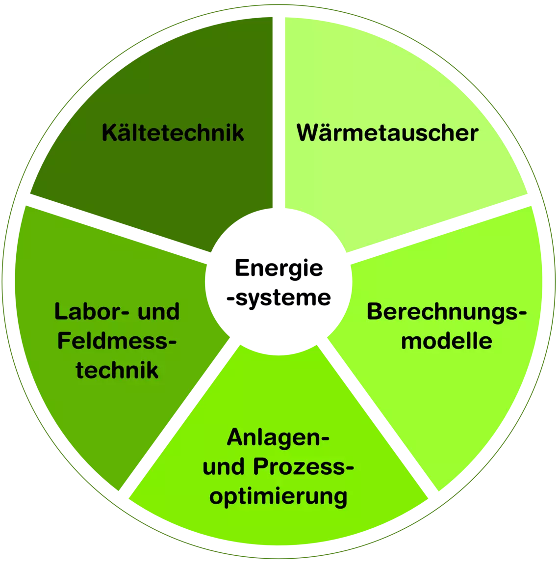 Die Kompetenzen des IEFE innerhalb der Fachgruppe Energiesysteme und Kältetechnikumfassen die Bereiche Kältetechnik, Wärmetauscher, Berechnungsmodelle, Anlagen- und Prozessoptimierung, Labor- und Feldmesstechnik.