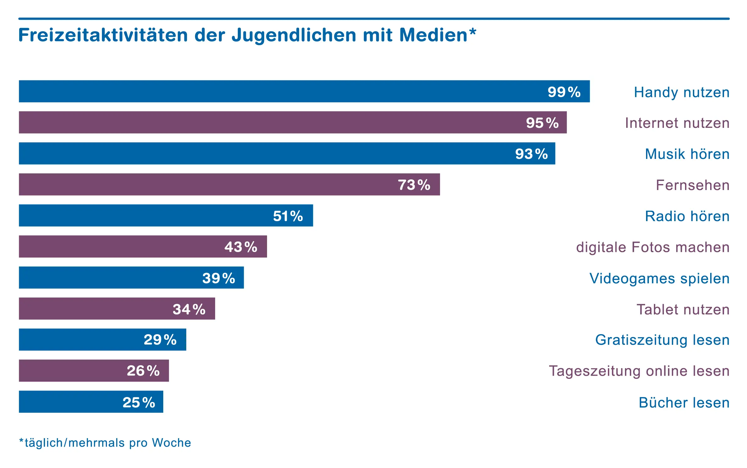 Chart Freizeitaktivitäten der Jugendlichen mit Medien
