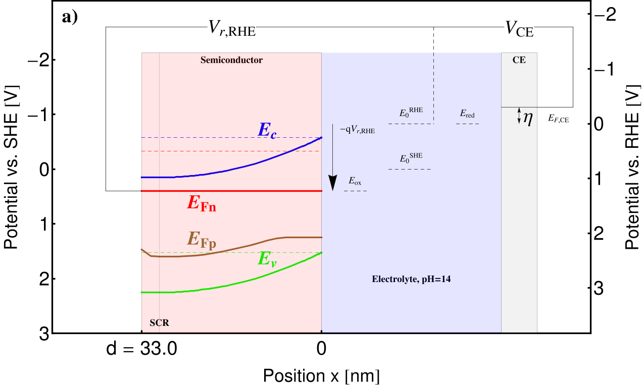 Energy band diagram of the semiconductor-electrolyte junction, online calculation tool https://home.zhaw.ch/~cend/PEC/.