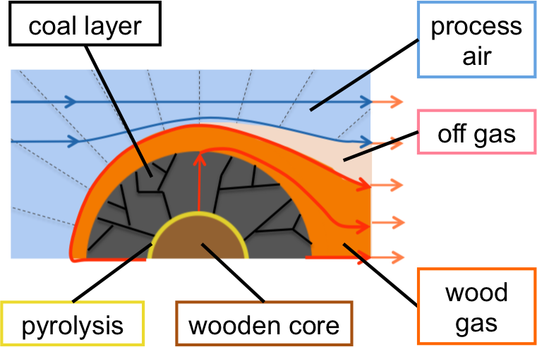 The picture shows an illustration of a wood particle and streamlines of the gas
