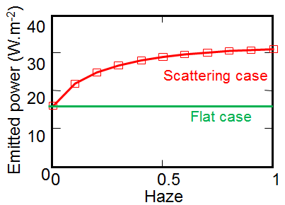 Das Bild zeigt einen Graph der emittierten Leistung versus Trübung mit und ohne Streuung