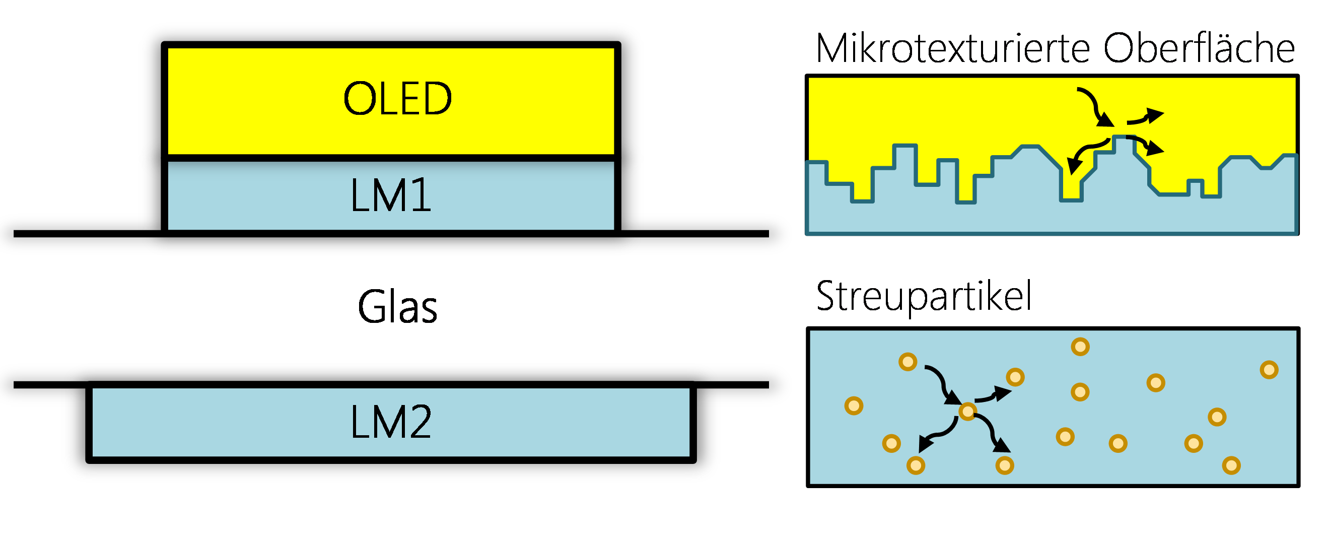 Das Bild zeigt einen schematischen Querschnitt durch eine OLED sowie zwei Arten der Streuung: einmal durch eine raue Oberfläche, einmal durch Streupartikel