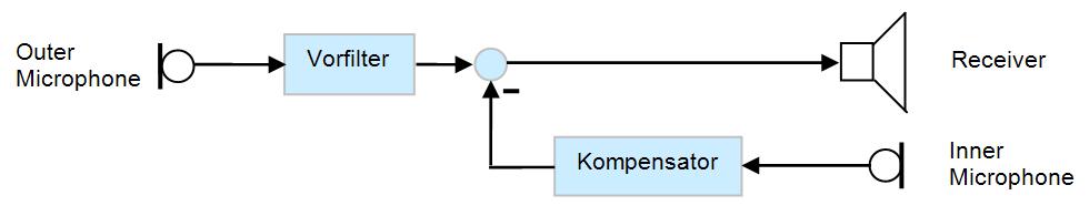 Das Schema bildet das Funktionsprinzip des Okklusionskompensators ab.