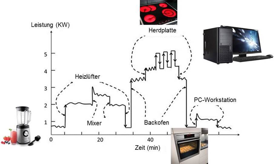 Abbildung 2 zeigt die Zuordnung von spezifischen Strommustern zu verschiedenen Geräten, die wiederum mit bestimmten Aktivitäten verbunden sind.