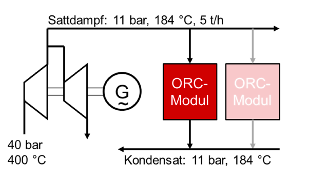 Die Grafik zeigt die Rahmenbedingungen, unter denen ein 400 kWel ORC-Modul mit einem elektrischen Wirkungsgrad von 17 Prozent betrieben werden könnte.